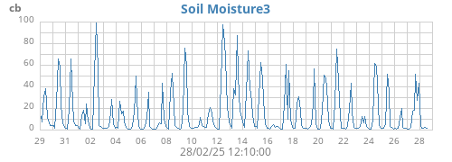 monthmoistsoil