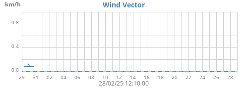 monthwindvec