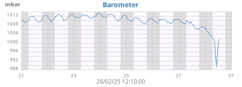 weekbarometer