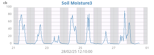 weekmoistsoil