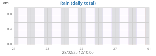weekrain