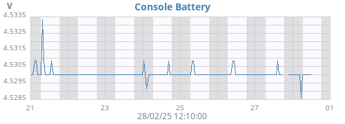 weekvolt