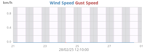 weekwind