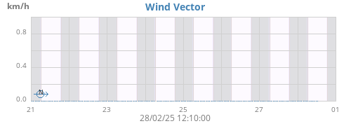 weekwindvec