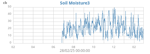 yearmoistsoil